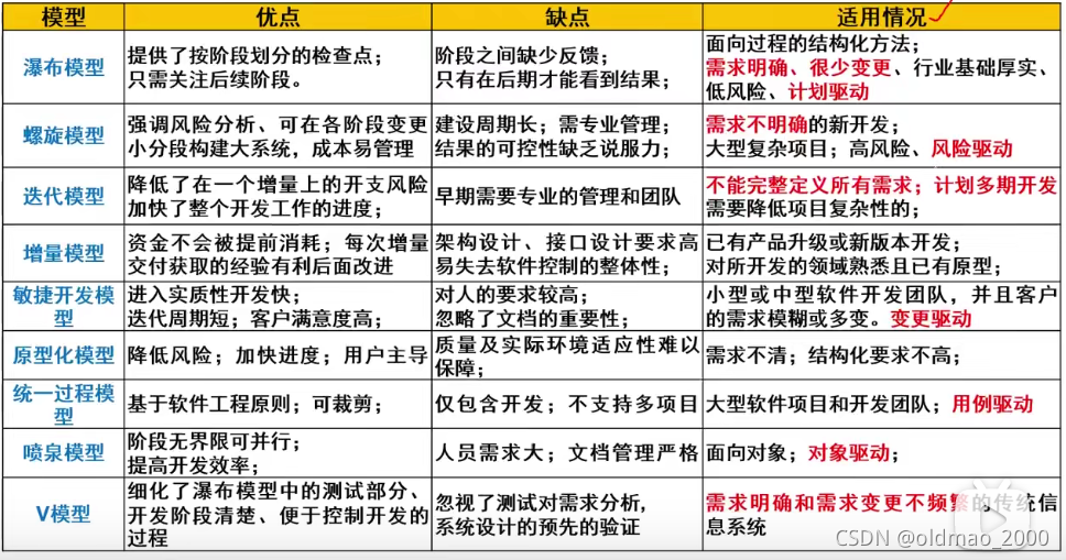 01.项目管理基础