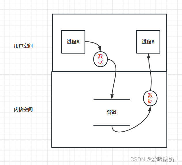 Linux IPC：匿名管道 与 命名管道