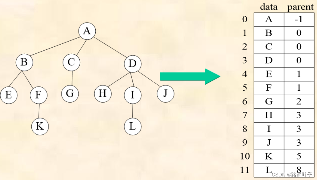 【数据结构】树的定义、树的存储结构