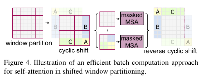 Swin-Transformer:Hierarchical Vision Transformer using Shifted Windows ...