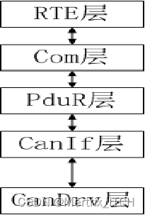 AUTOSAR架构图