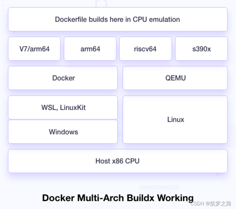 Docker 利用buildx插件构建多平台镜像——筑梦之路_docker Buildx Build-CSDN博客