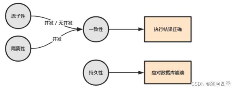 【Linux】Mysql事务