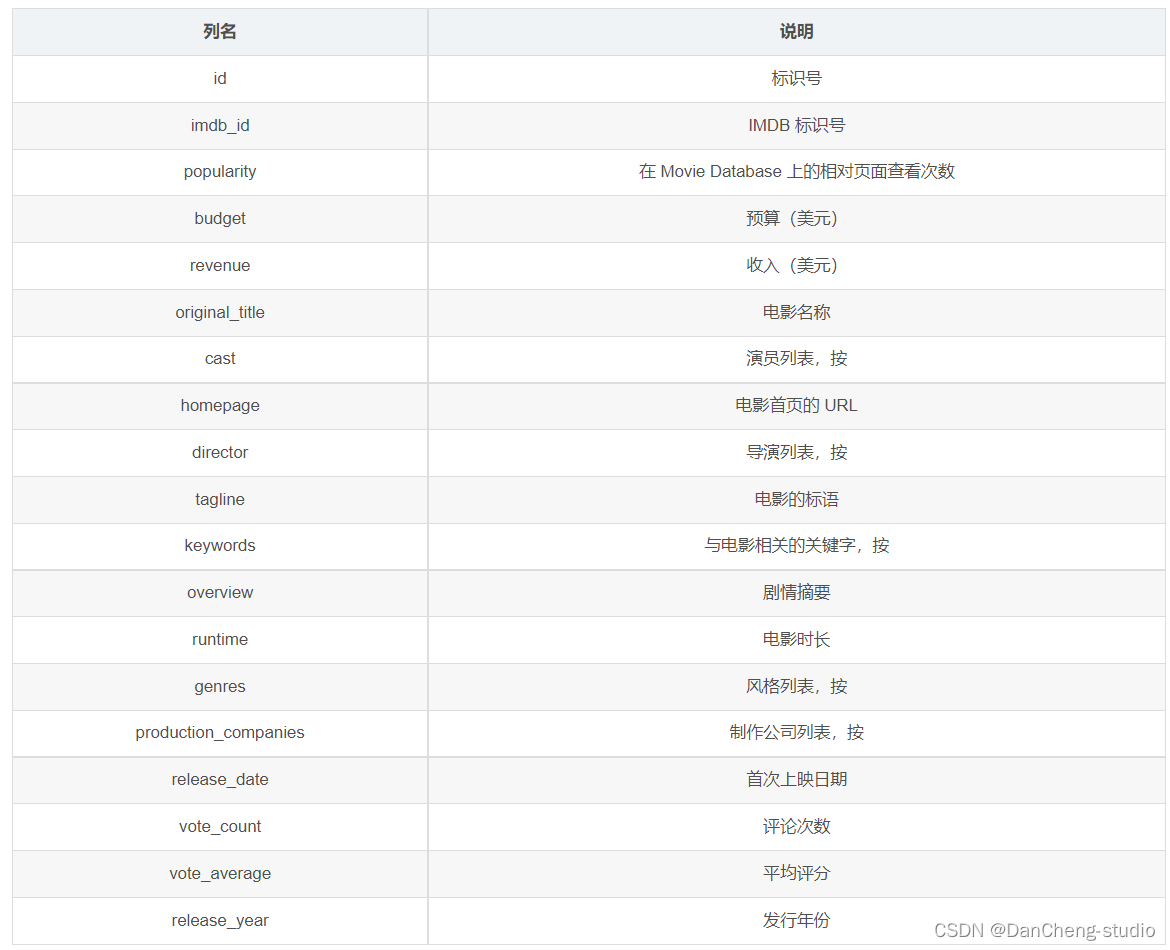 【毕业设计】基于大数据的电影数据爬取分析可视化系统