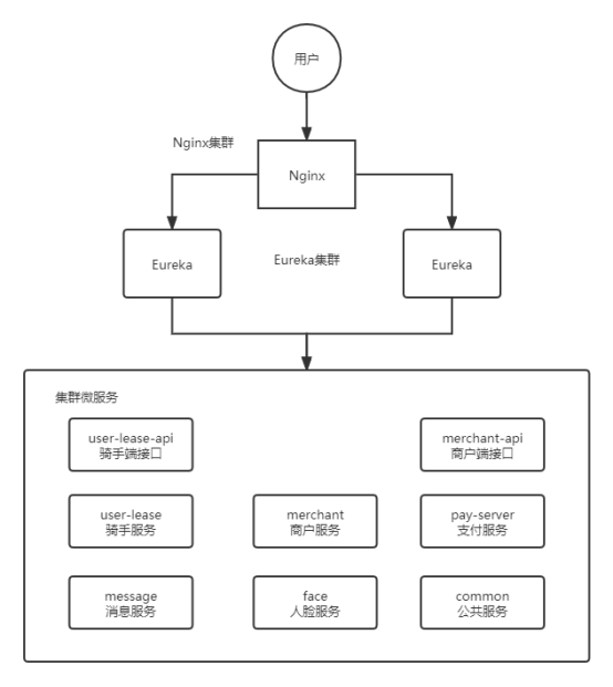 Spring Cloud netflix Eureka 高可用部署方案