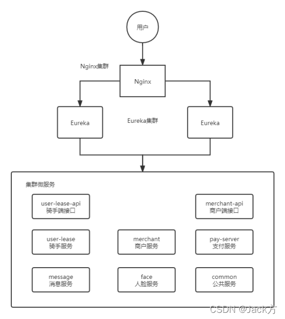 Spring Cloud netflix Eureka 高可用部署方案