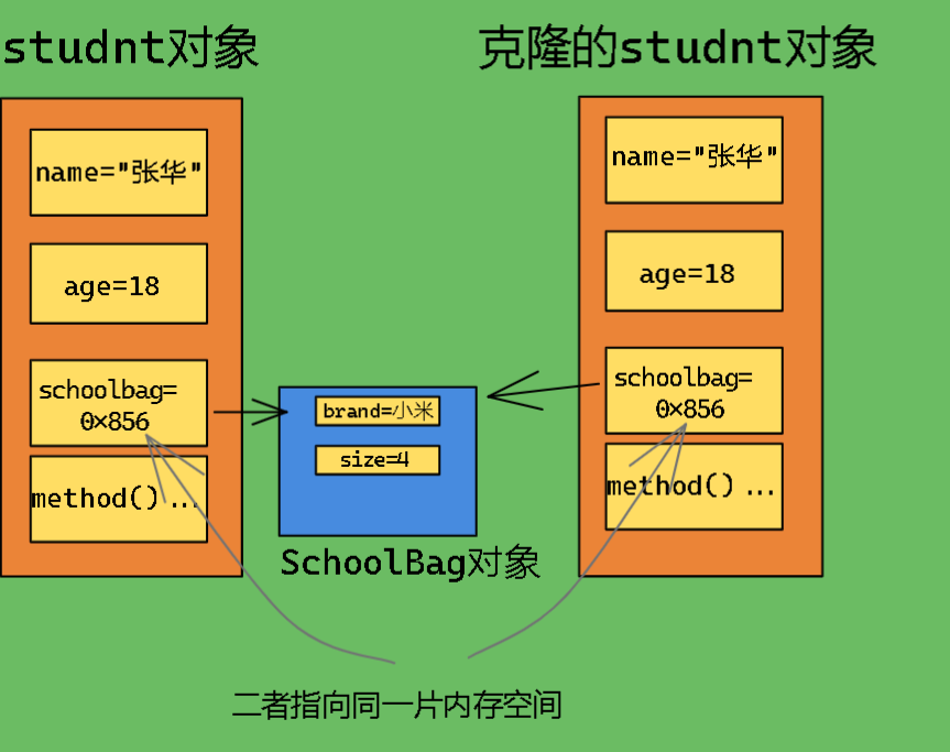 Java中的深拷贝和浅拷贝