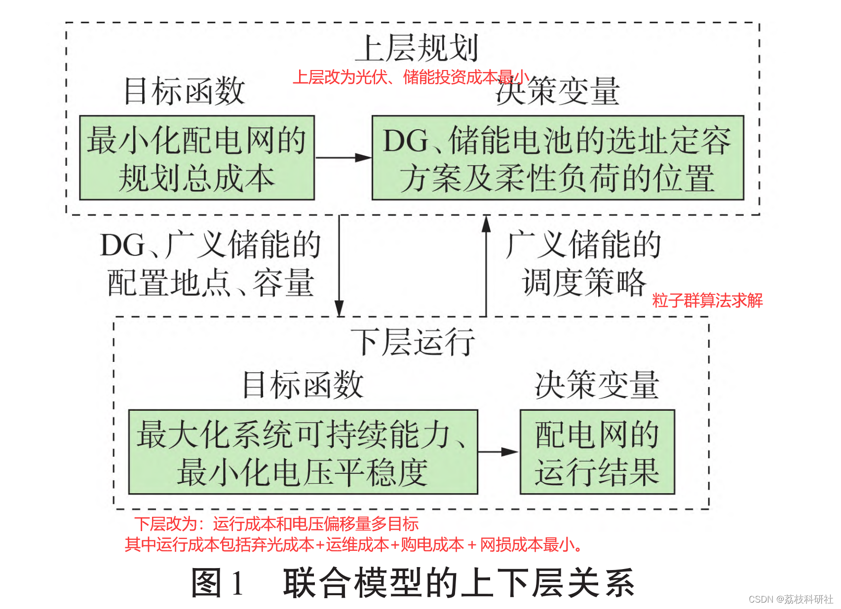 【分布式能源选址与定容】光伏、储能双层优化配置接入配电网研究（Matlab代码实现）