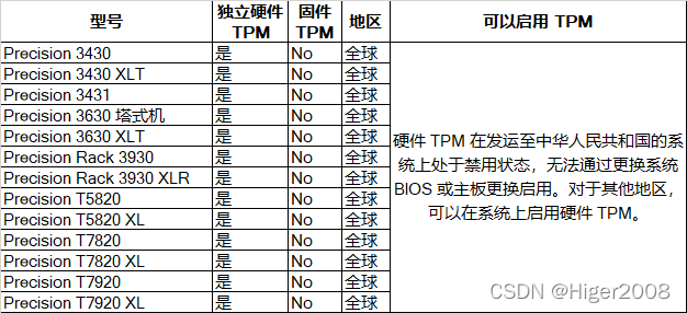 不提供 TPM 支持