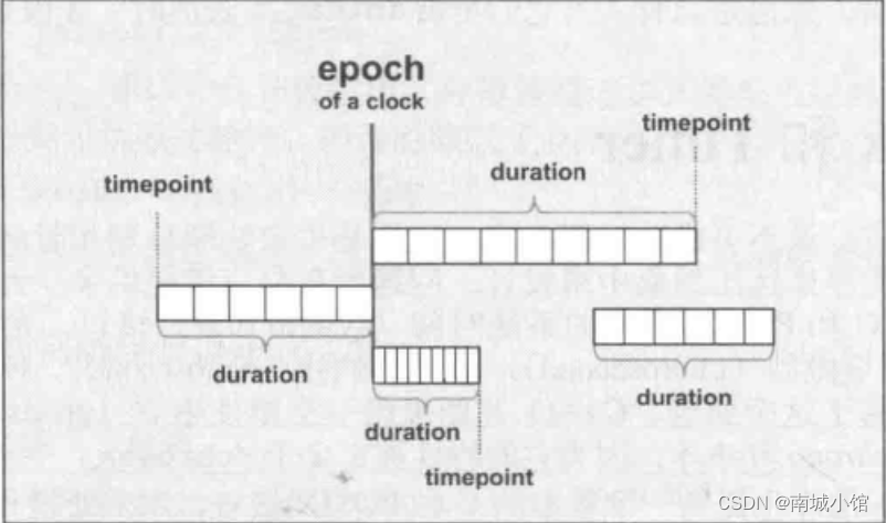 The relationship between time period, time point, starting point and clock (picture comes from c++ standard library second edition)