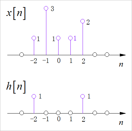 ▲ 图1.1.2 已知序列x[n],h[n]的波形