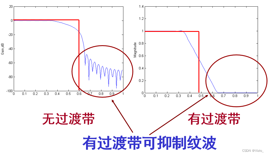 DSP-FIR滤波器设计