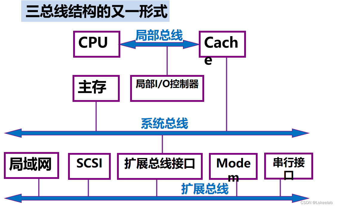 三总线结构2