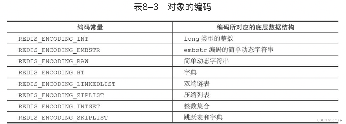 对象的编码