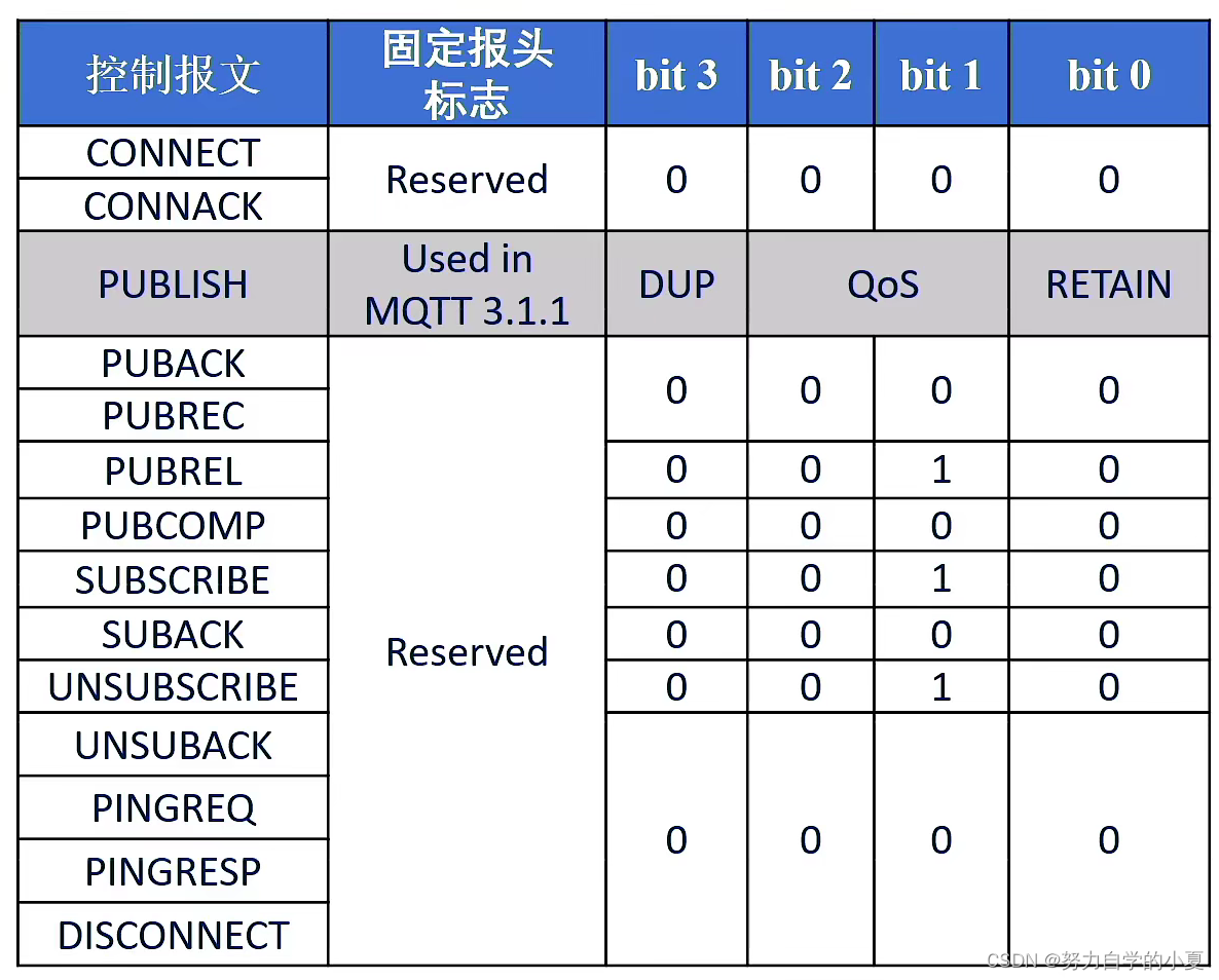 报文类型标志位