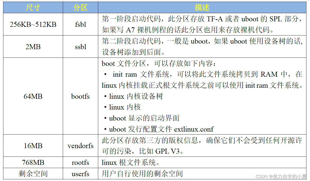 ST官方的Flash分区推荐