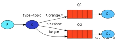 RabbitMQ消息队列