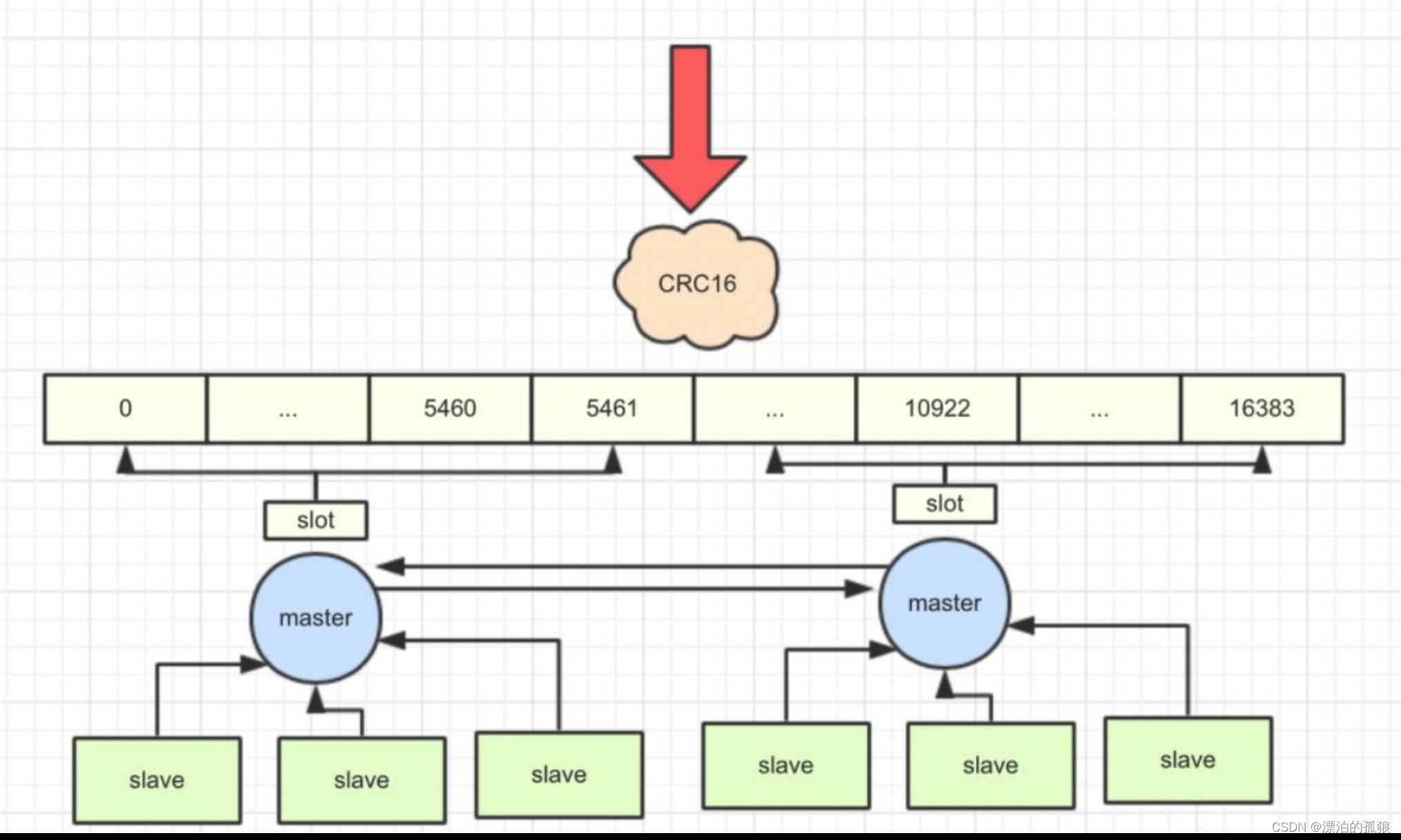 Redis-cluster 概念介绍_rediscluster-CSDN博客