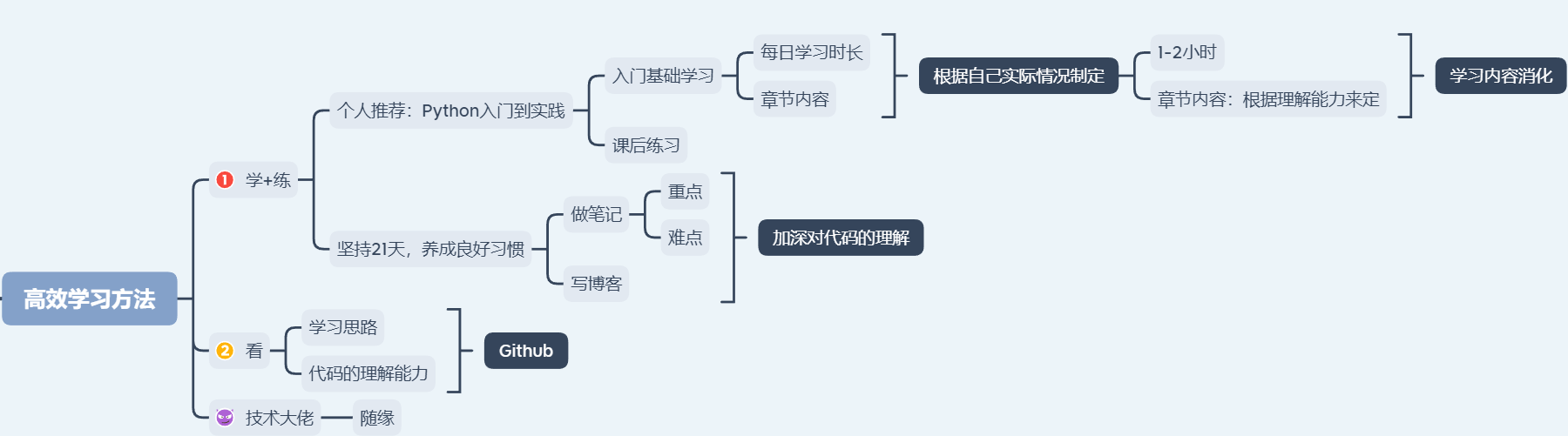 间歇性踌躇满志，持续性混吃等死，做了一年软件测试功能测试，觉的在浪费时间怎么办？