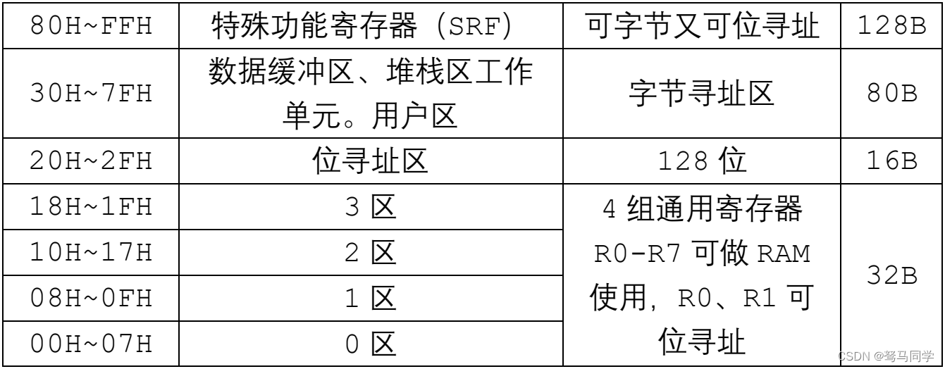 89C51单片机内部RAM分布图