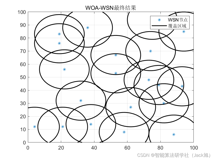 智能优化算法应用：基于鲸鱼算法无线传感器网络(WSN)覆盖优化 - 附代码