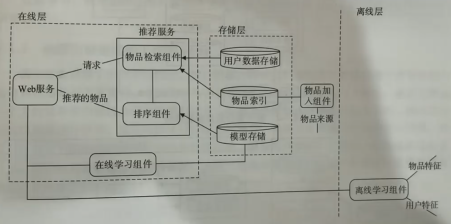 一个典型的Web推荐框架