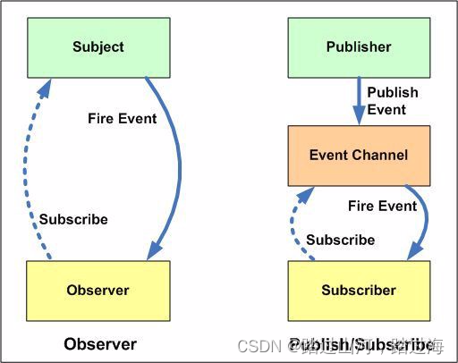 设计模式-＞观察者设计模式和订阅者发布者设计模式的区别