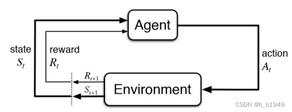 Schematic diagram of the interaction between the agent and the environment