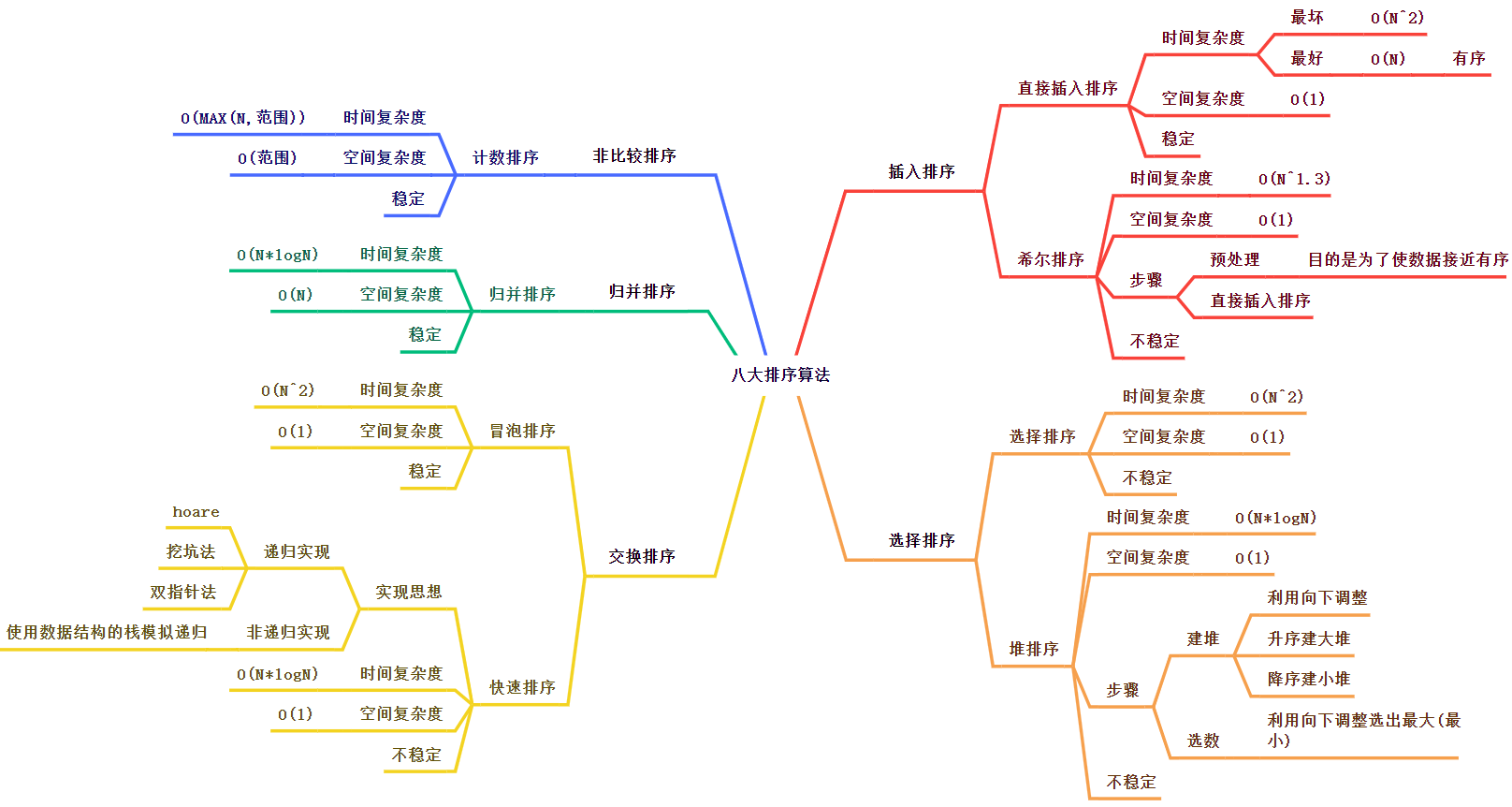 [数据结构]八大排序算法总结