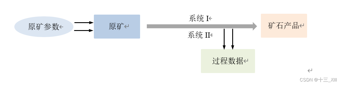 图1 矿石加工过程