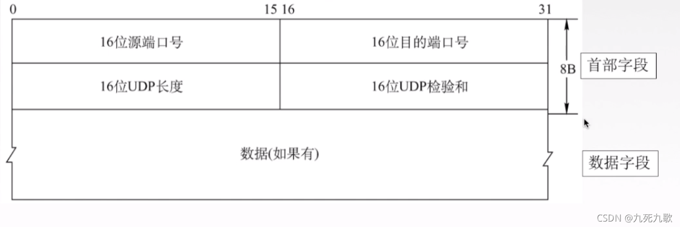 UDP报文