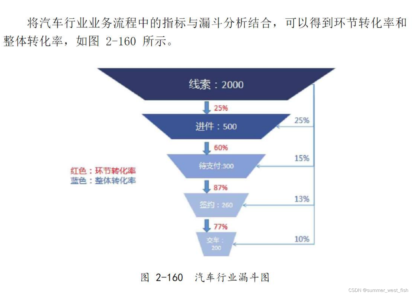 漏斗分析模型