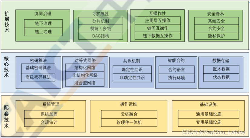 区块链技术的官方材料整理