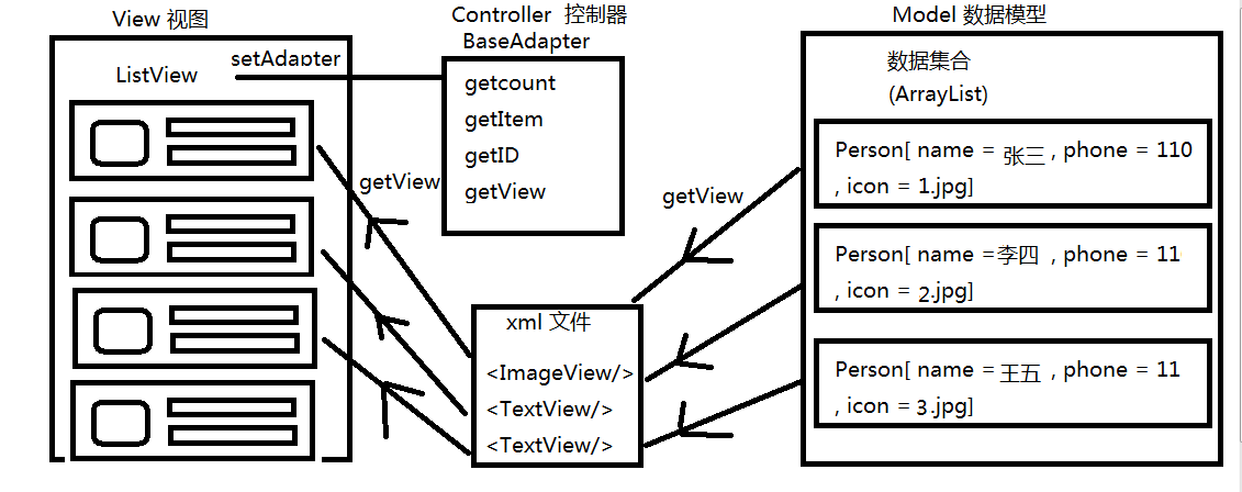 4.ListView
