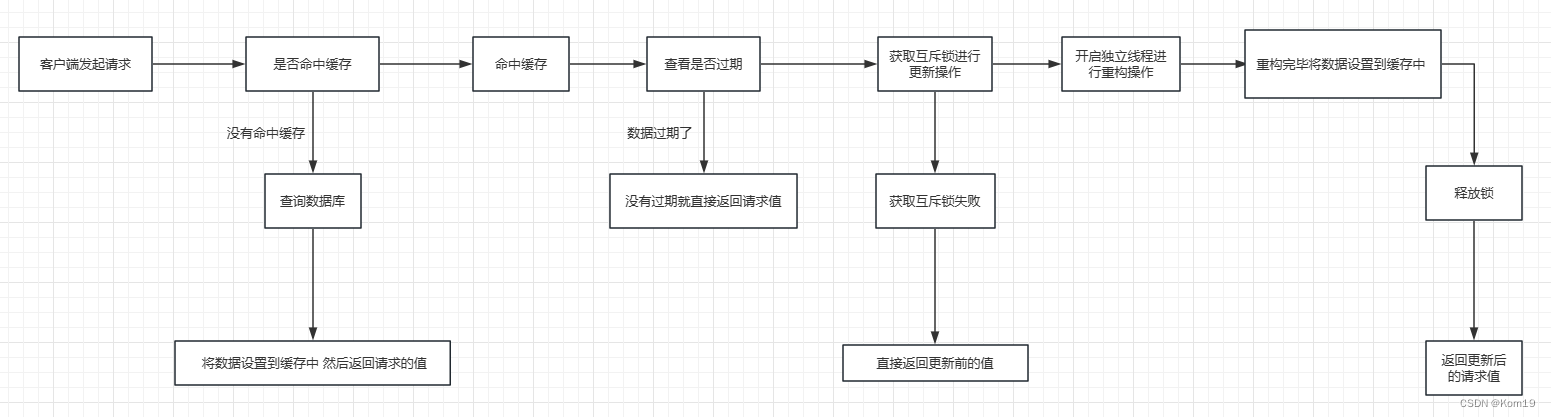 Redis常见问题的解决方案（缓存穿透/缓存击穿/缓存雪崩/数据库缓存数据不一致）