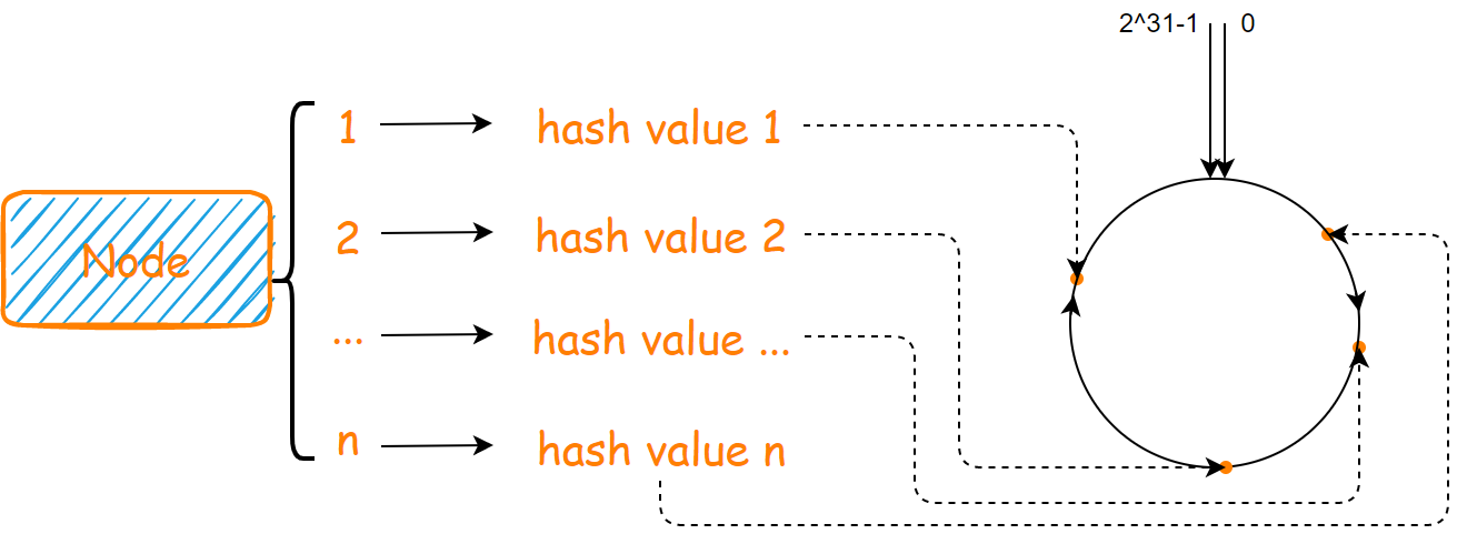 一致性哈希算法原理及代码实现「建议收藏」