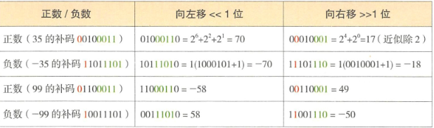 有符号位移运算