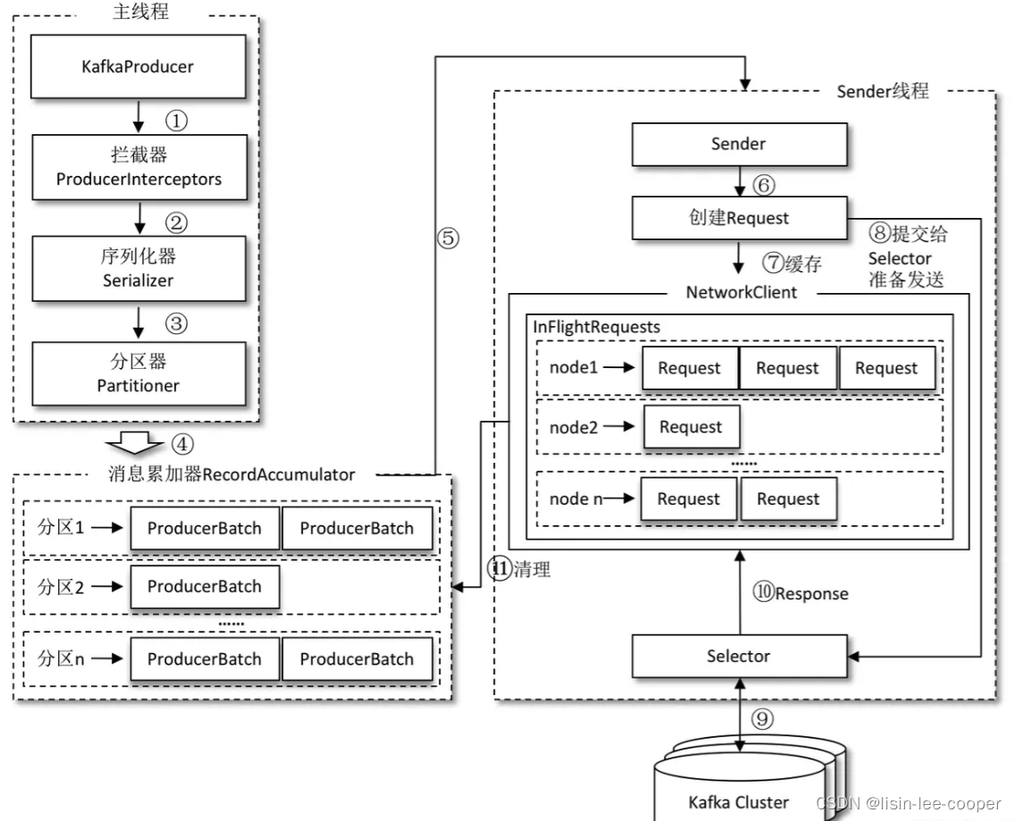 生产者客户端发送原理图