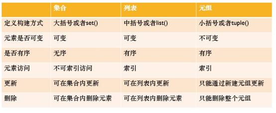 【Python数据类型-集合】------- PYTHON基础14