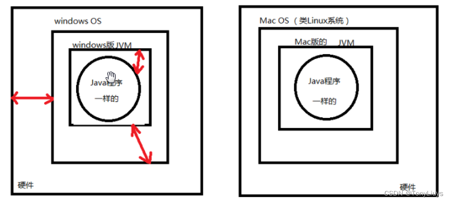 java如何实现跨平台性