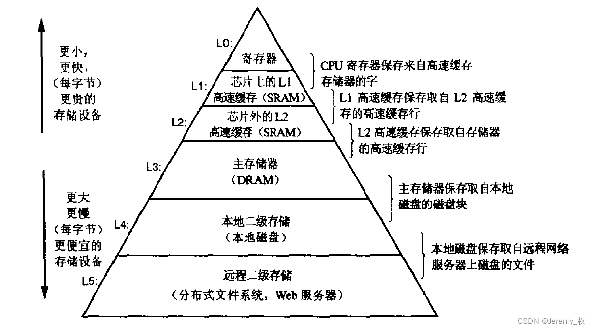 层次模型