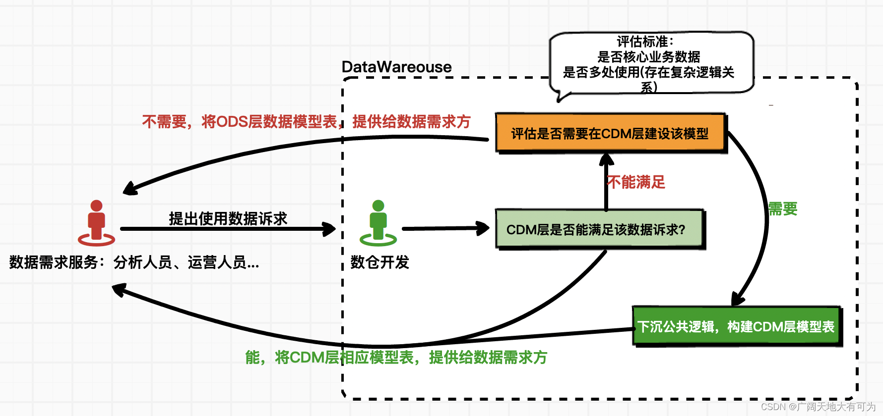 2、数仓理论概述与相关概念