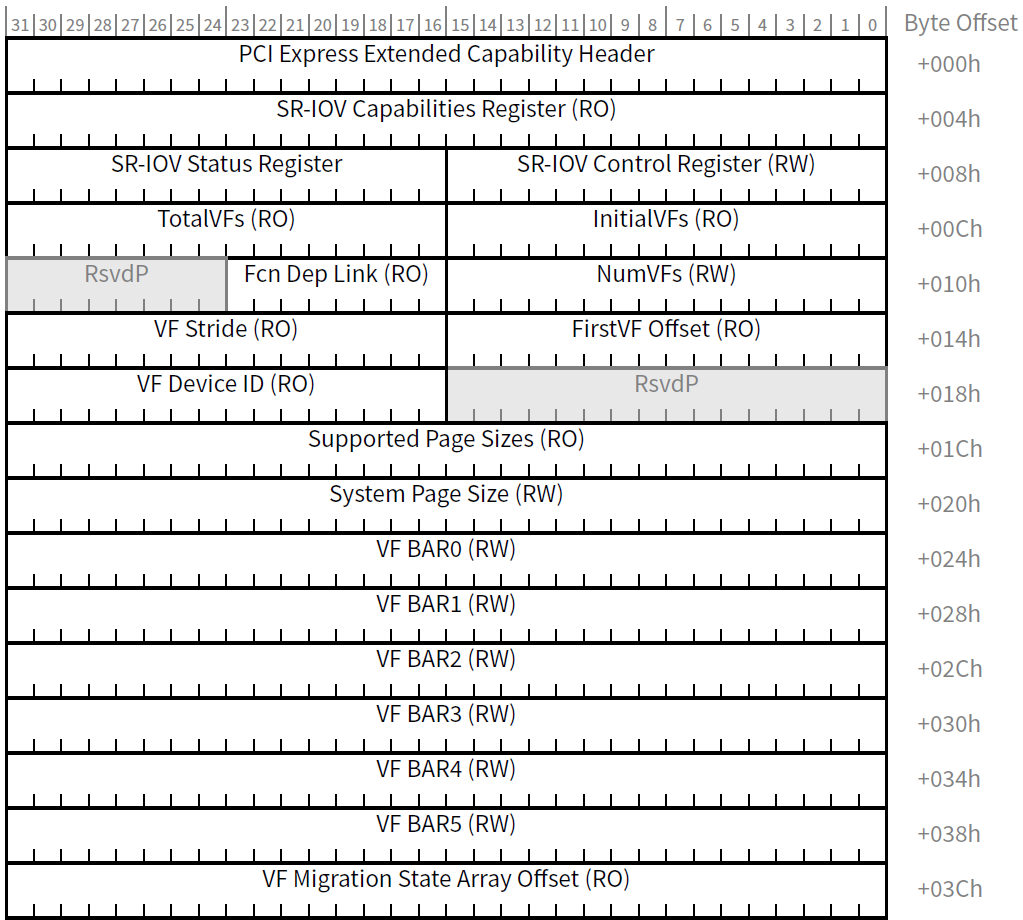 SR-IOV Extended Capability