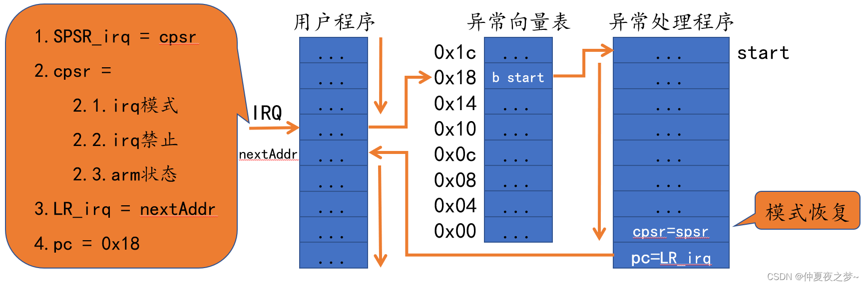 ARM异常处理（异常源的分类、异常的响应流程）