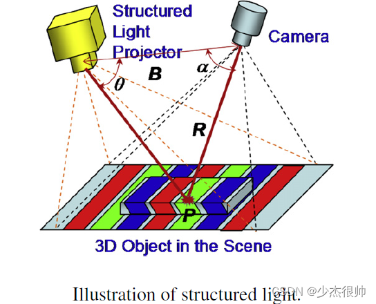 【论文阅读笔记】Structured-light 3D surface imaging: a tutorial(结构光三维表面成像)_3d结构 ...