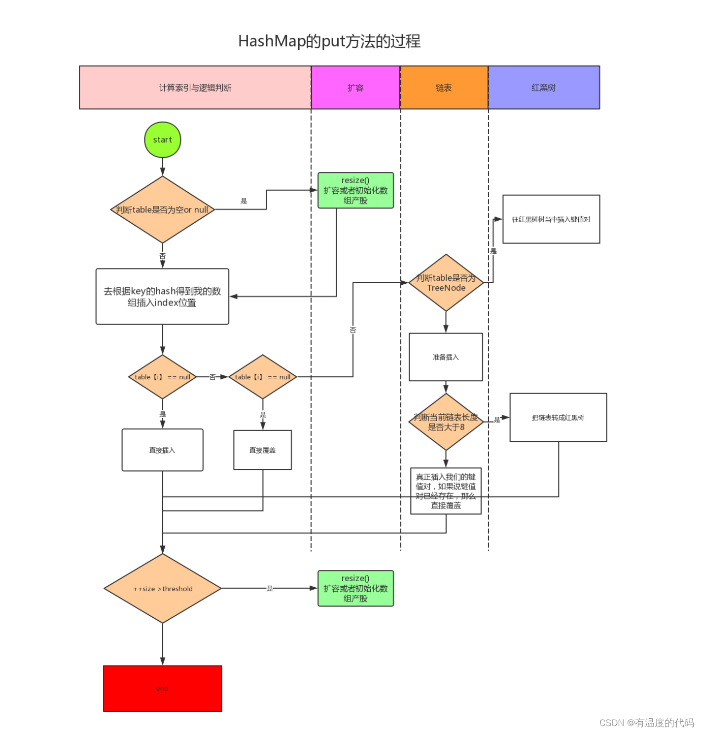 为什么使用ConcurrentHashMap