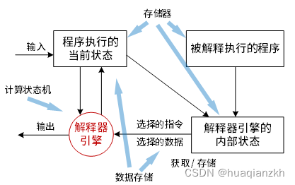 虚拟机风格＞解释器风格