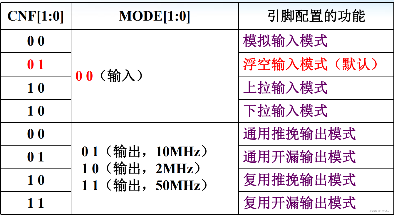 【五一创作】《嵌入式系统》知识总结7：GPIO寄存器