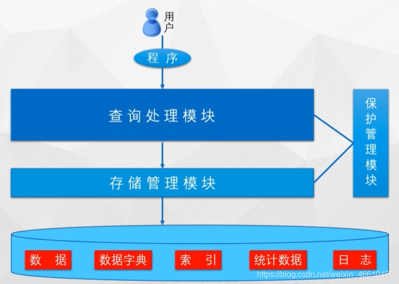 DBMS体系结构