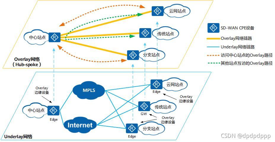 SD-WAN的Overlay网络（以Hub-Spoke为例）